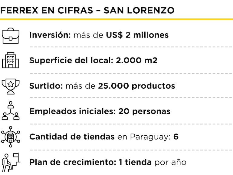 Ferrex concentra una gran capacidad de abastecer la demanda en progreso dentro de su sector.
