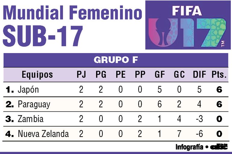 Clasificación del Grupo F - Mundial Femenino Sub 17.