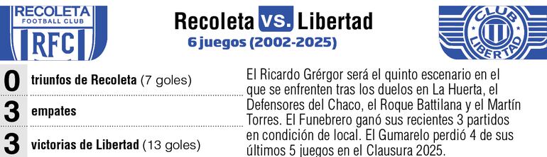Antecedentes de los enfrentamientos entre Recoleta FC y Libertad.