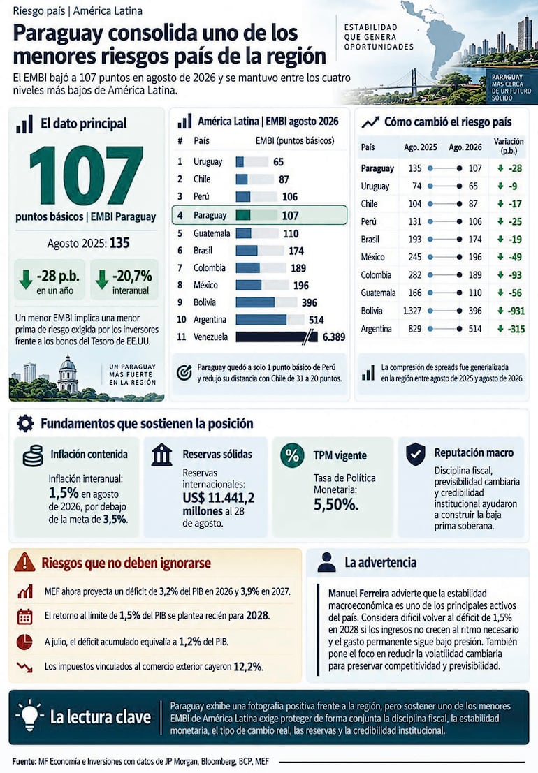 Paraguay se consolida uno de los menores riesgos país de la región