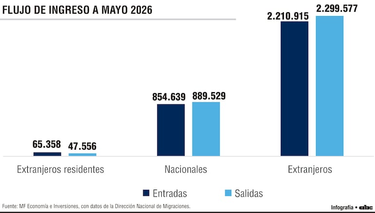 Flujo de ingreso a mayo 2026