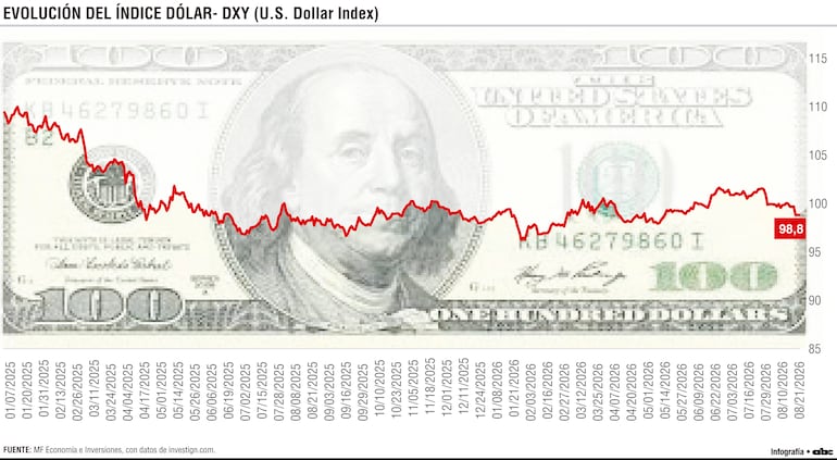 Evolución del Índice dólar