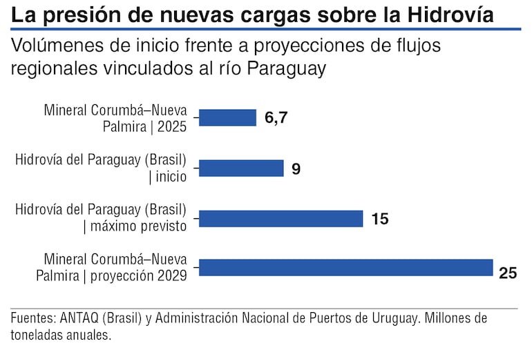 Panorama actual y proyectivo del flujo circulante sobre la Hidrovía, en algunos de los principales puntos de conexión.