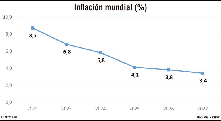 El FMI destaca el valioso impulso de la IA frente a la tensión comercial