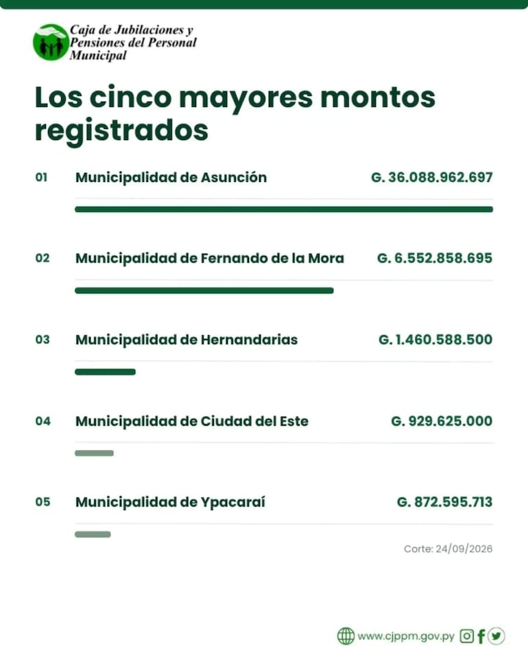 Gráfico informativo con montos adeudados por municipalidades en texto verde y negro, sin figuras humanas.
