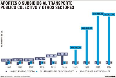 Aportes o subsidios al transporte público colectivo y otros sectores