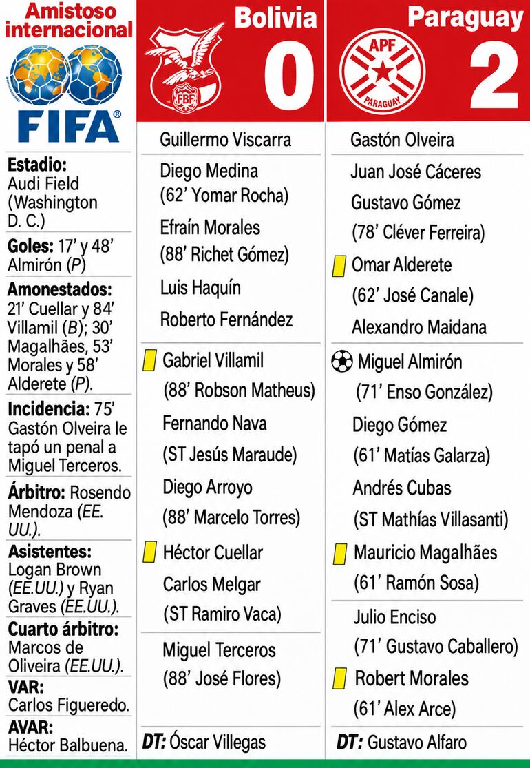 Detalles del duelo amistoso entre Paraguay y Bolivia, disputado, en el estadio Audi Field, en Washington D. C.