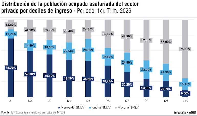 Distribución de la población ocupada asalariada del sector privado por deciles de ingreso