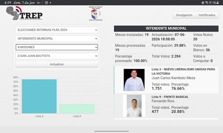 Resultados de elecciones internas en Paraguay, con gráfico mostrando porcentajes de voto a candidatos sin personas visibles.