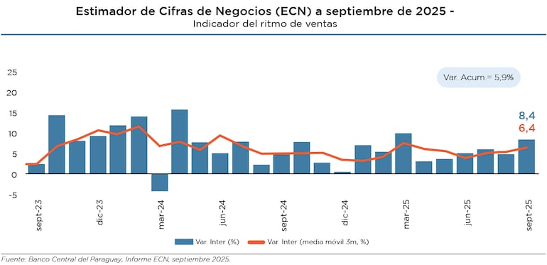 El ritmo de ventas mostró una buena dinámica, tanto durante el año como en términos interanuales.