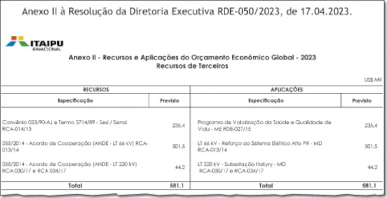 Anexo II- Recursos y aplicaciones del presupuesto económico global - 2023. Recursos de terceros.