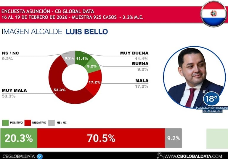 Segú CB GLOBAL DATA, apenas 2 de cada 10 ciudadanos aprueban la gestión de Bello.