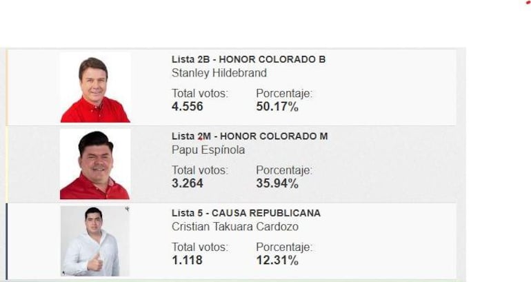 Resultados de las elecciones presentando a Stanley Hildebrand, Papu Espínola y Cristian Takuara Cardozo con porcentajes de votos destacados.