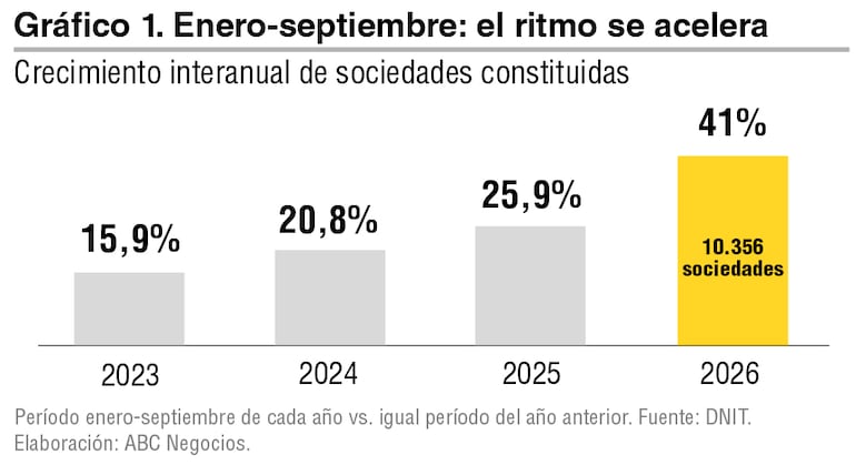 Crecimiento interanual de sociedades constituidas.