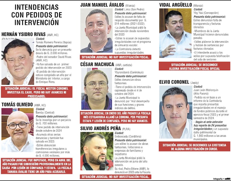 Intendentes con pedidos de intervención pendientes en Diputados.