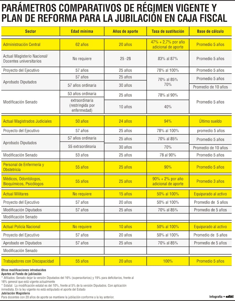 Parámetros comparativos de régimen vigente y plan de reforma para la jubilación en Caja Fiscal