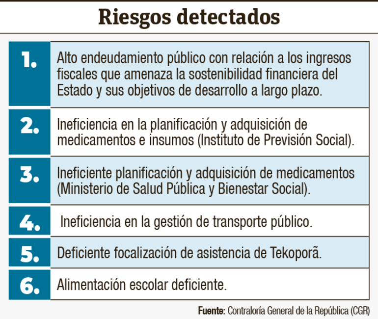 Los riesgos detectados por la Contraloría.