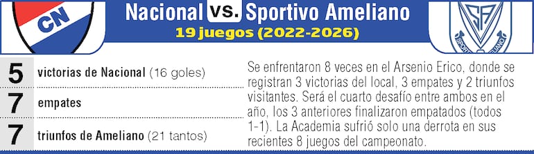 Antecedentes: Nacional vs. Sportivo Ameliano