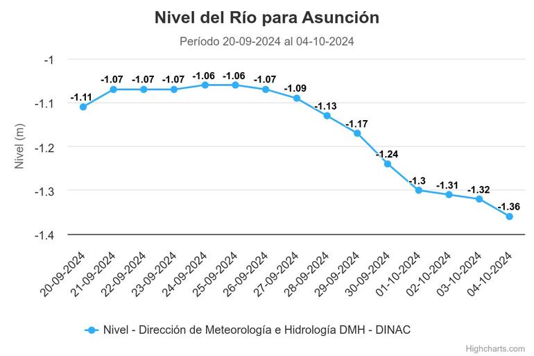 Nivel del río Paraguay desde el 20 de septiembre pasado hasta hoy, viernes 4 de octubre.