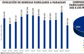 Evolución de remesas familiares a Paraguay