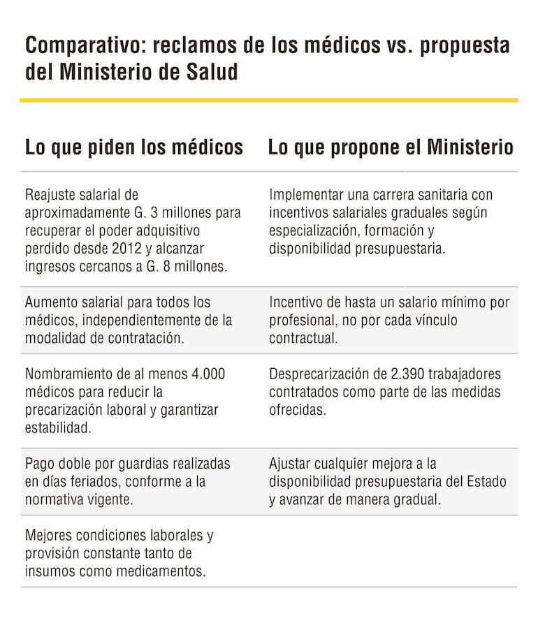 Un cuadro comparativo destaca reclamos de médicos y propuestas del Ministerio de Salud sobre salarios y condiciones laborales.
