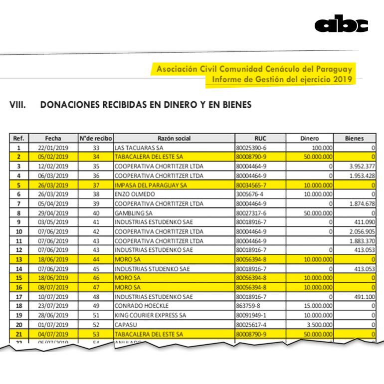 Parte de las donaciones recibidas SOLO en 2019 por la ONG, cuya presidenta es la esposa Leite.