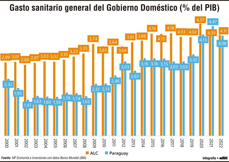Gasto sanitario general del Gobierno Doméstico (% del PIB)