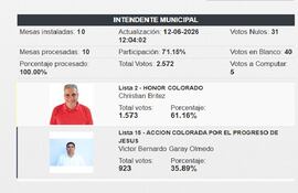 Dura paliza electoral para intendente Garay.