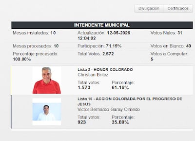 Dura paliza electoral para intendente Garay.