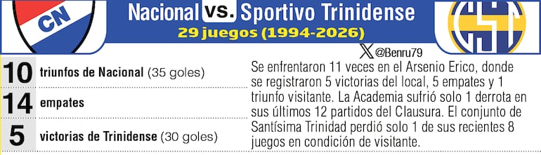 Antecedentes: Nacional vs. Sportivo Trinidense