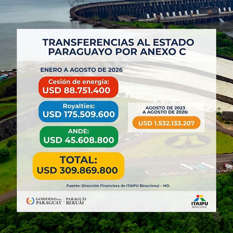 Itaipú: transferencias al Estado paraguayo desde enero hasta agosto de 2026.