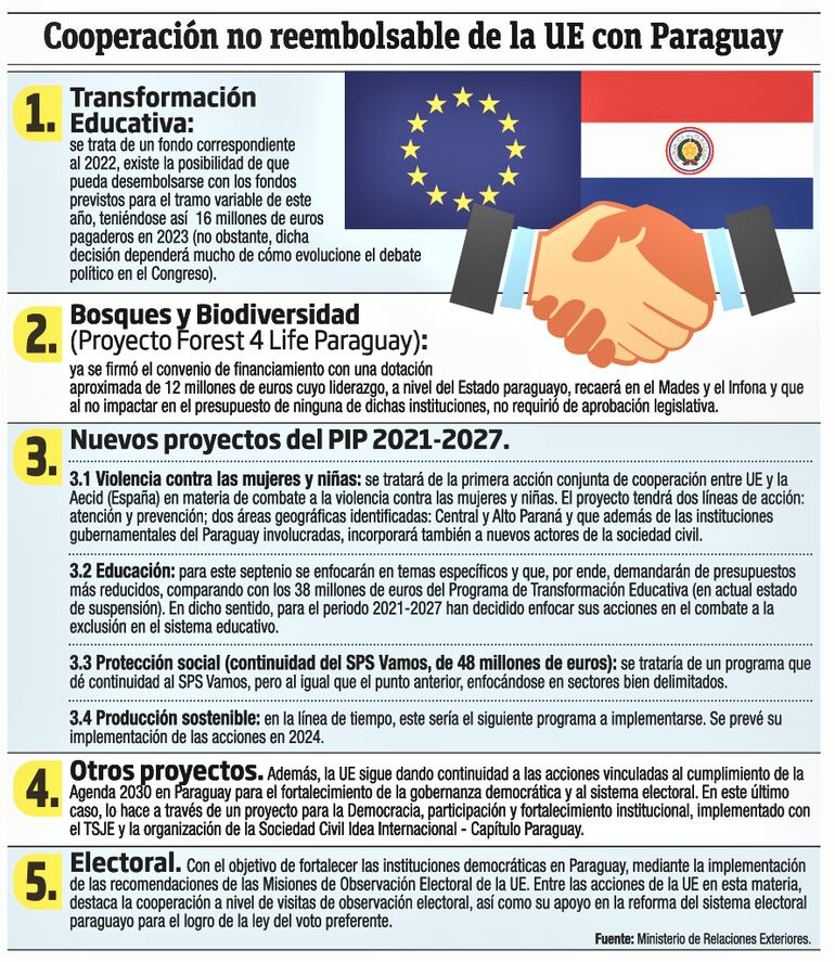 Cooperación no reembolsable de la Unión Europea (UE) con Paraguay.