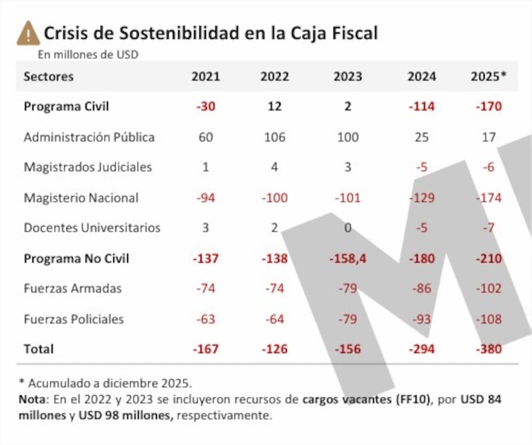 Evolución del  Déficit/Superavit de la Caja Fiscal por sectores (2021-2025), en millones de dólares. Datos del MEF.