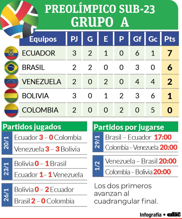 Detalles del Grupo A del Preolímpico Sudamericano Sub 23.