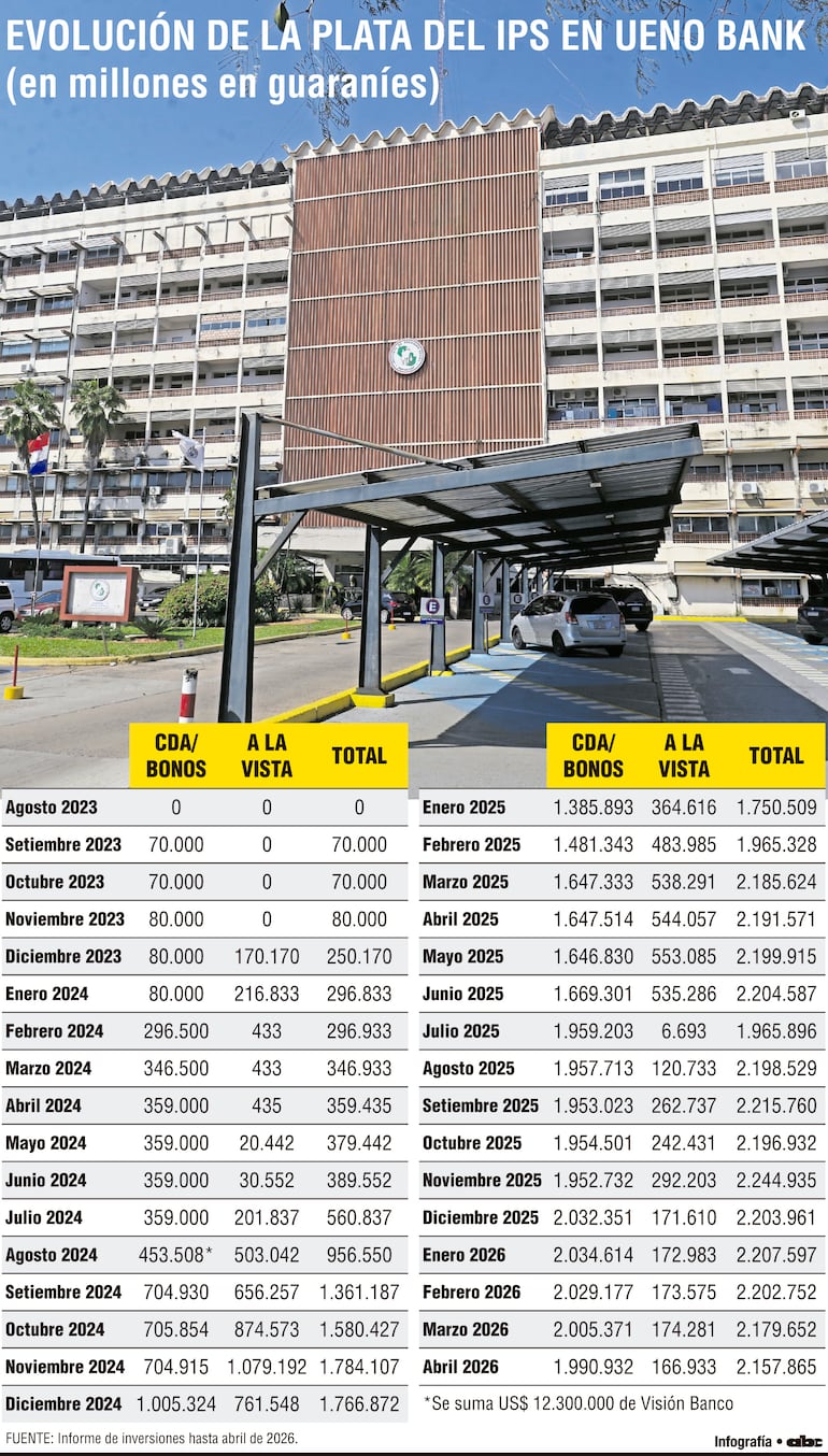 Evolución de la plata del IPS en Ueno Bank