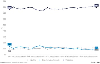 Hogares, por condición de tenencia de la vivienda