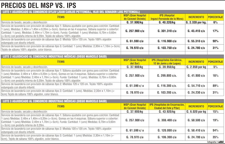 Precios del MSP vs. IPS