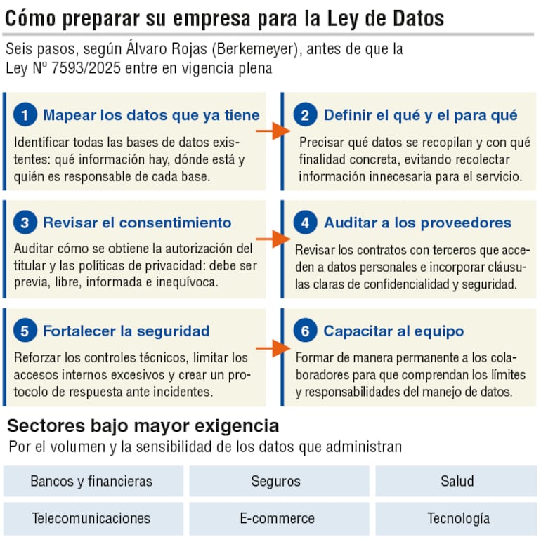 Ley de Datos Nº 7593/2025.