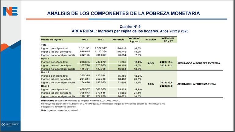 Cuadro de los ingresos per cápita de los años 2022 2023 area rural.