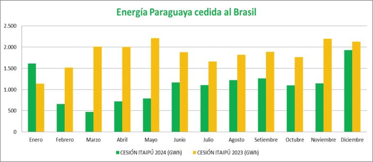 ENERGÍA PARAGUAYA CEDIDA AL BRASIL