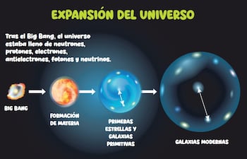 Origen y evolución del universo