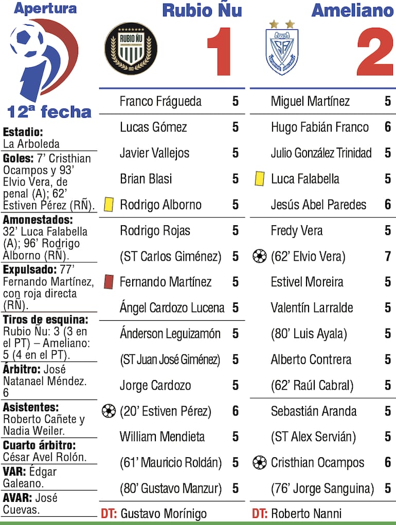 Detalles del duelo entre Rubio Ñu y Sportivo Ameliano, disputado en el estadio La Arboleda.