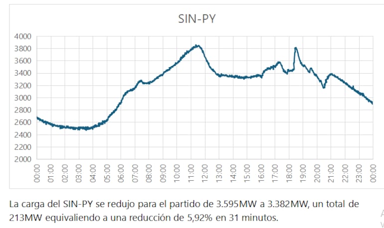 Variaciones  de la carga del sistema interconectado paraguayo.