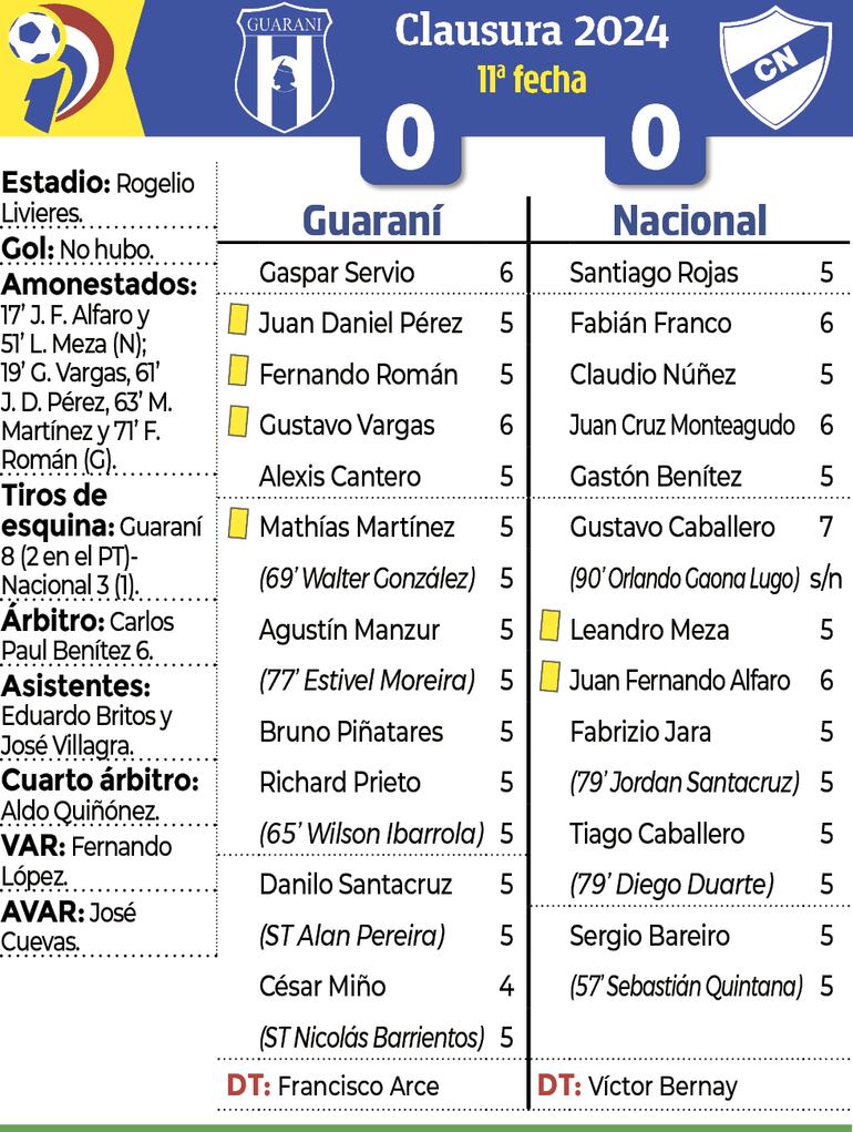 Detalles del encuentro entre Guaraní y Nacional, disputado anoche en Dos Bocas.