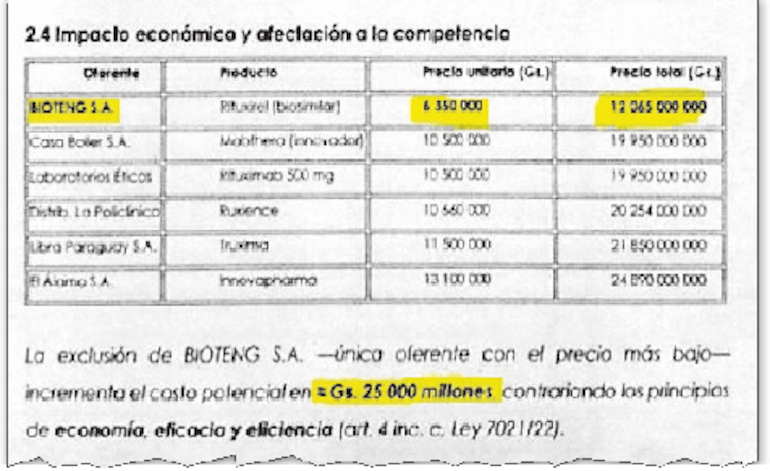 Bioteng SA, representante de una firma de India, cuestiona un supuesto sobrecosto en el llamado.