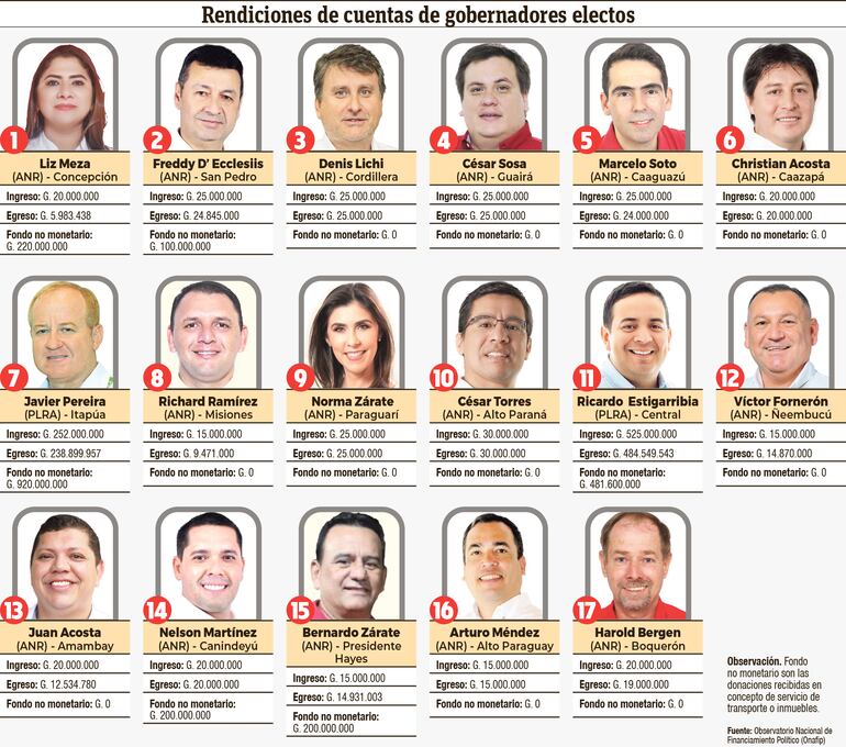 Los gobernadores colorados declararon exiguos gastos de campaña, pero ostentaron en proselitismo.