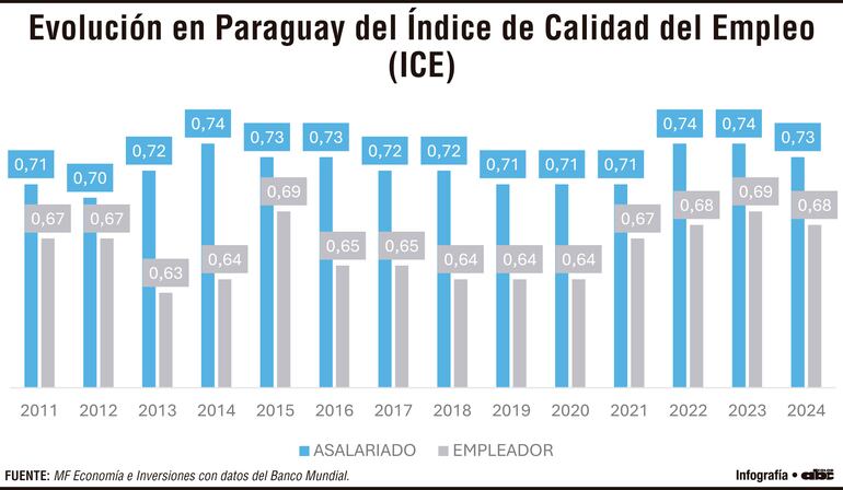 Evolución en Paraguay del Índice de Calidad del Empleo (ICE)