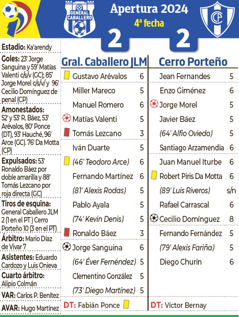 Detalles del partido General Caballero JLM - Cerro Porteño