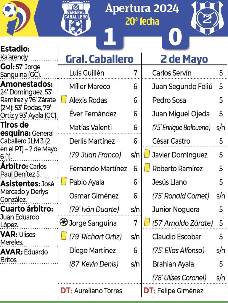 Detalles del encuentro entre General Caballero JLM y 2 de Mayo PJC, disputado anoche en el estadio Ka'arendy.
