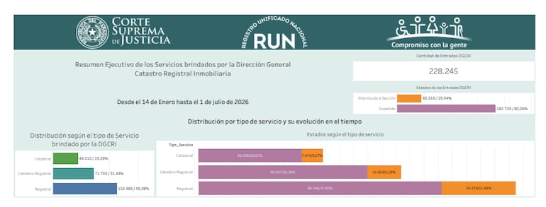 RUN - Informe del 14 de enero al 1 de julio del 2026.